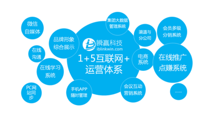 流行的互联网营销策划模式驱动互联网销售新浪潮